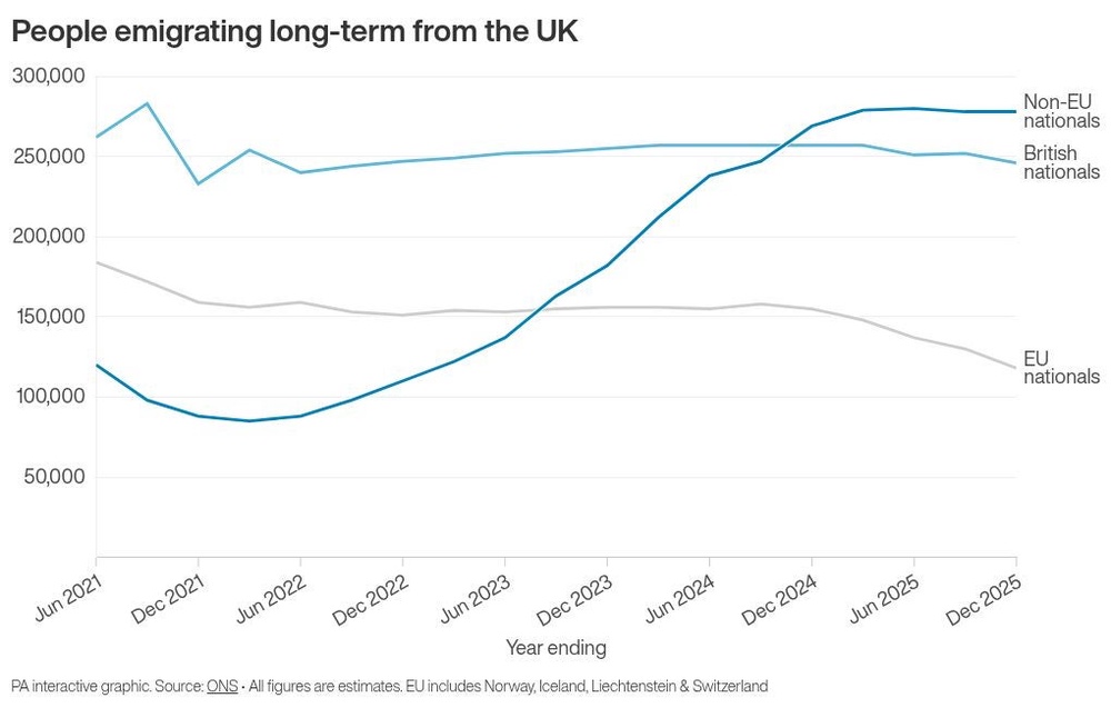 Image from: UK net migration drops below 200,000 for first time since Covid-19 pandemic