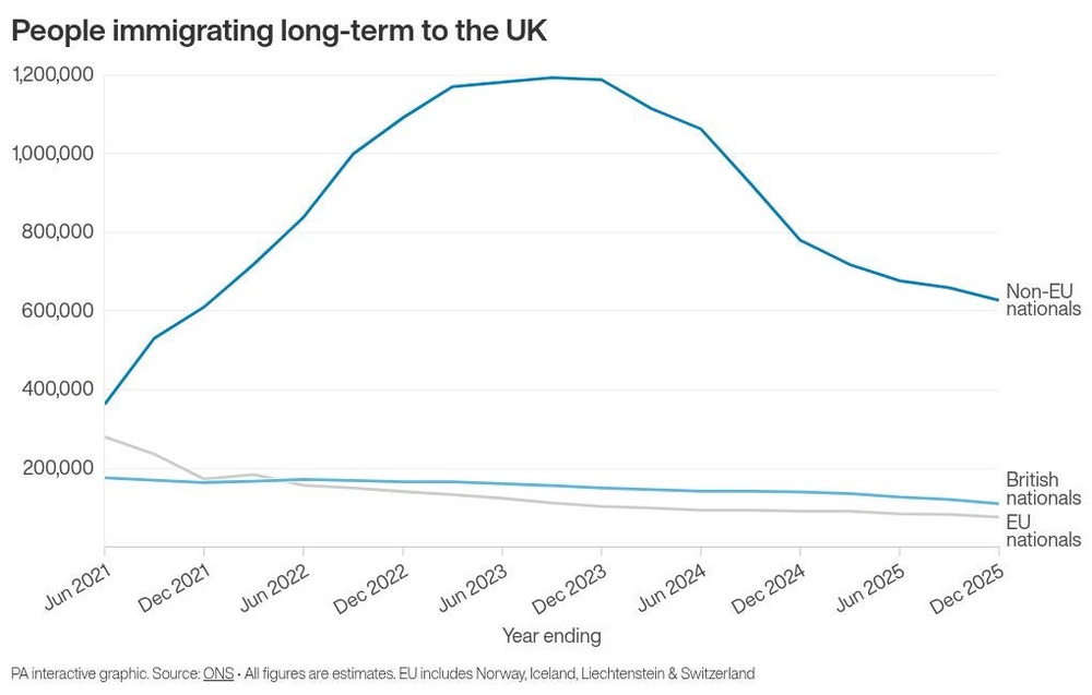 Image from: UK net migration drops below 200,000 for first time since Covid-19 pandemic