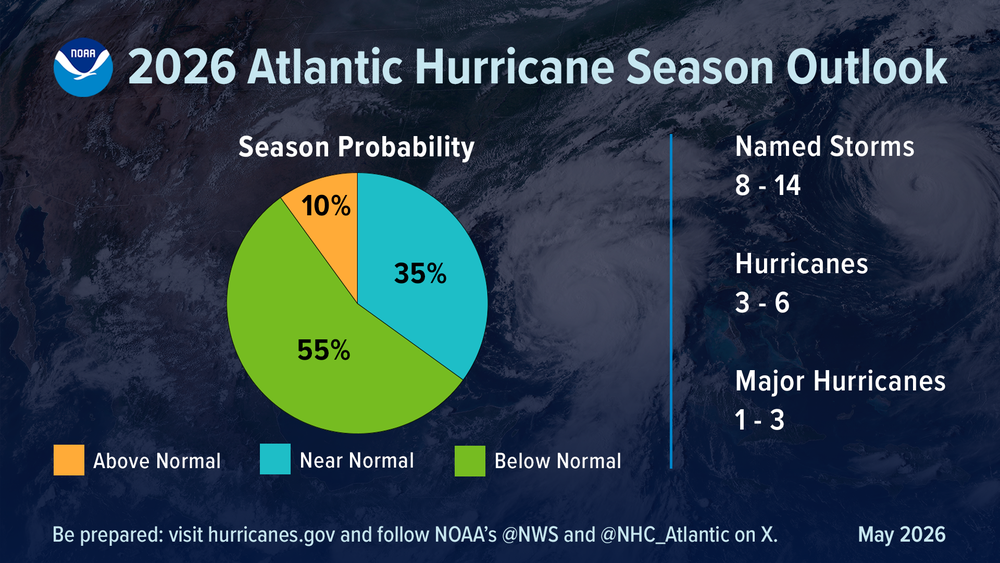 This graphic shows the 2026 Atlantic hurricane season outlook from the National Oceanic and Atmospheric Administration. A pie chart on the left shows whether the season will be above, near or below normal levels. And a list on the righthand side projects the number of named storms, hurricanes and major hurricanes (NOAA)