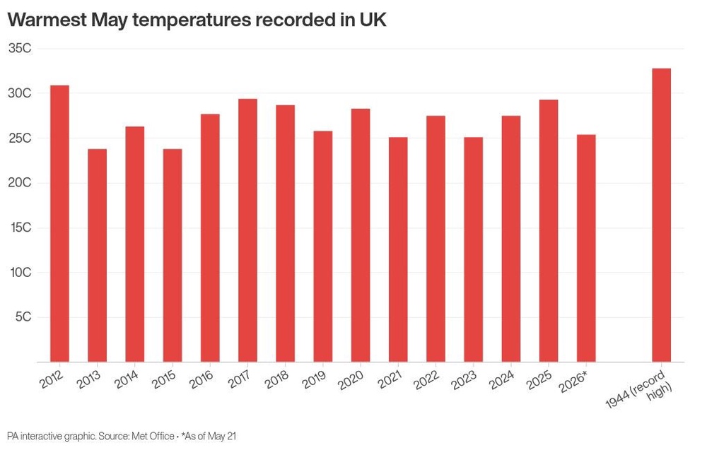 Image from: UK enjoys hottest day of the year with temperatures forecast to climb further
