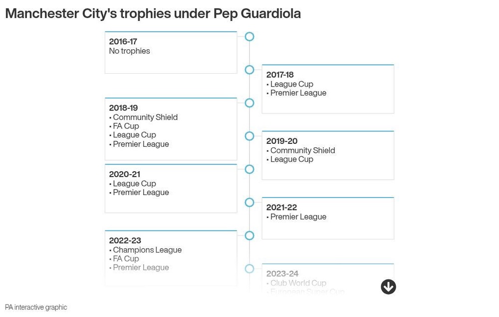 Image from: Pep Guardiola promises to call successor after emotional Man City farewell