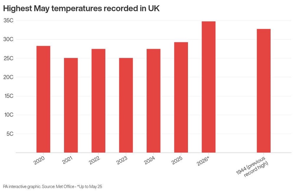 Image from: Hottest May day record broken again as temperatures reach 35C