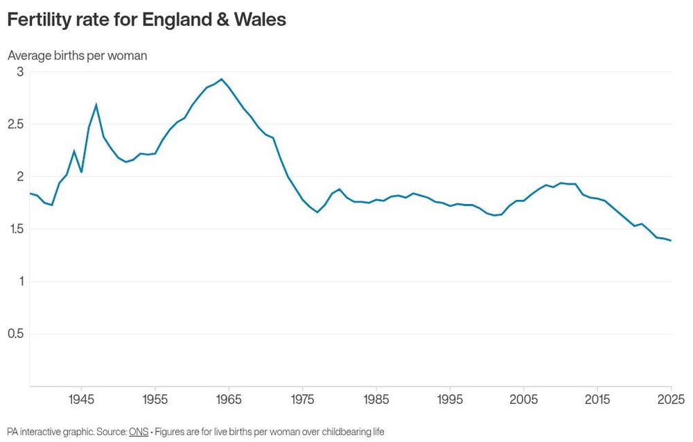 Image from: New record low fertility rate for England and Wales, data shows