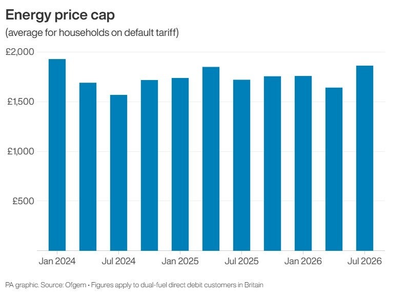 Energy price cap, up to July 2026 • Infographic from PA Graphics (PA Graphics)
