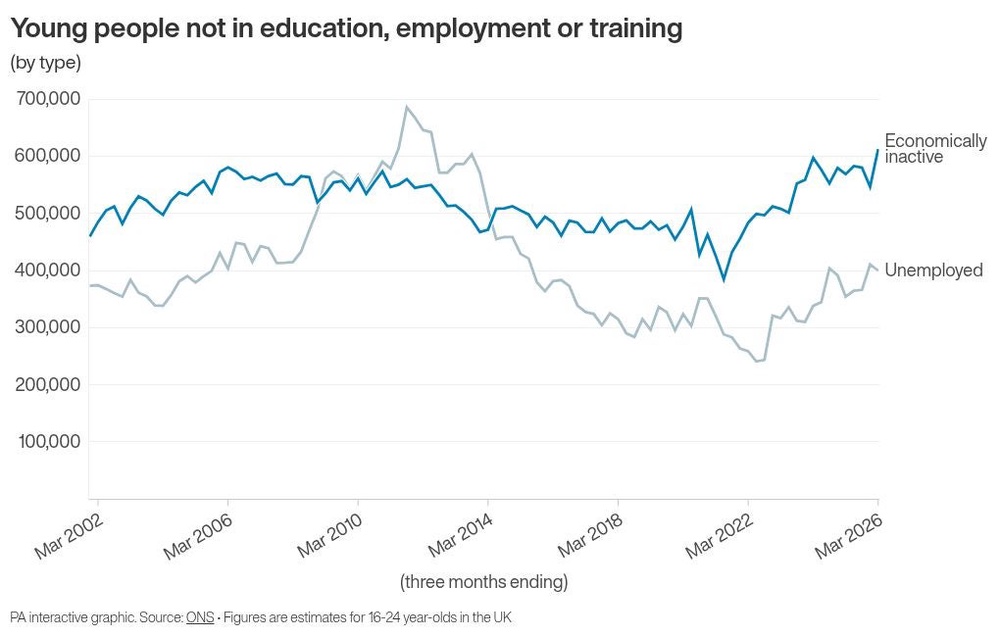 Image from: No easy solutions to fix youth unemployment crisis, says ex-Labour minister