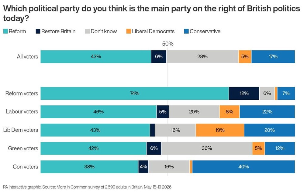 Image from: Reform now main party on right of British politics, poll finds