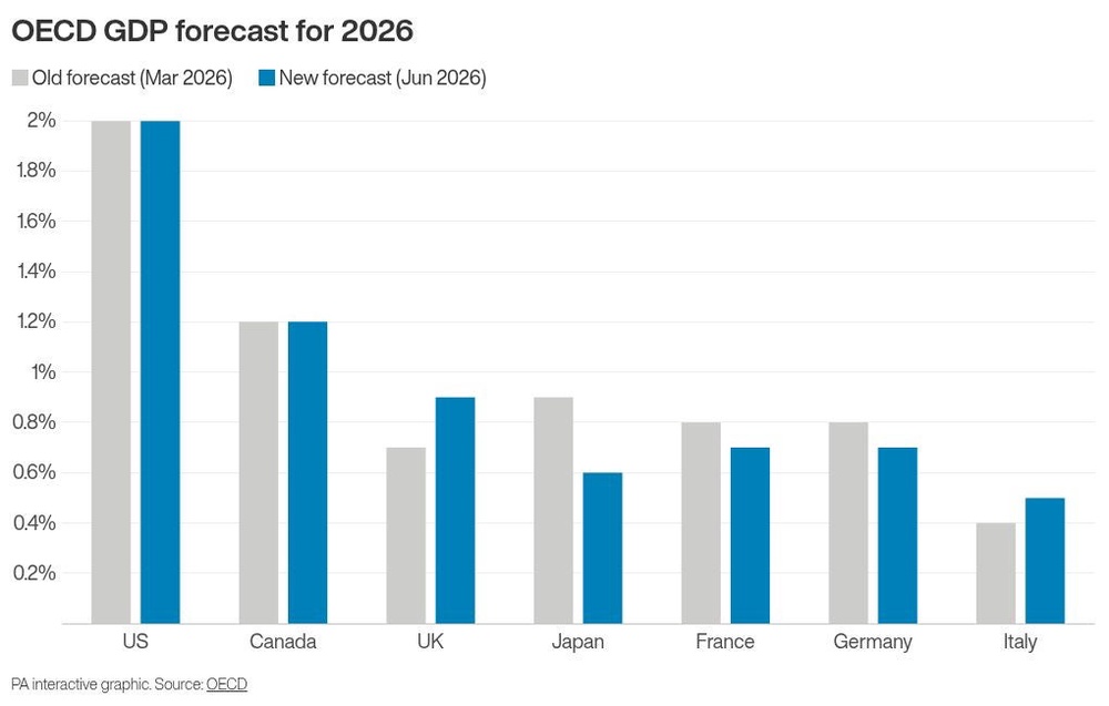 Image from: UK economy to grow 0.9% this year but outlook cut for 2027 – OECD