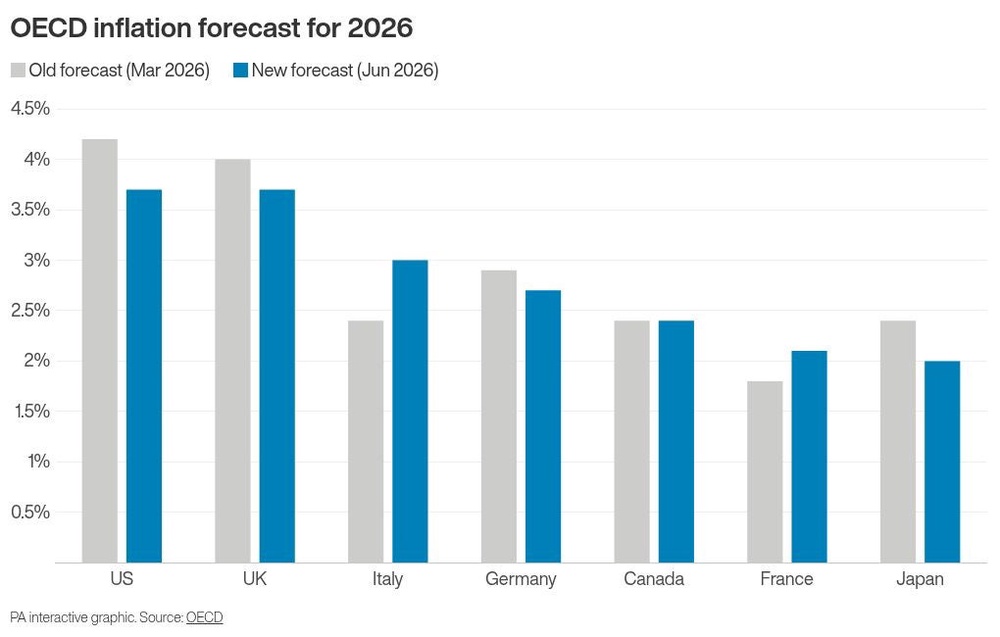 Image from: UK economy to grow 0.9% this year but outlook cut for 2027 – OECD