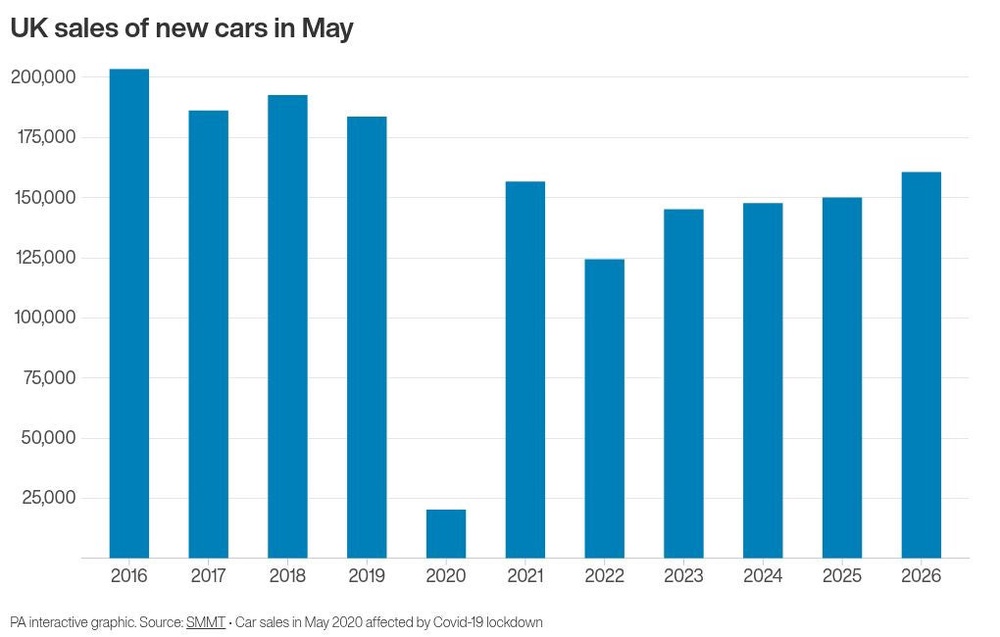 Image from: Boost in demand for EVs sparks strongest May for new car sales since 2019