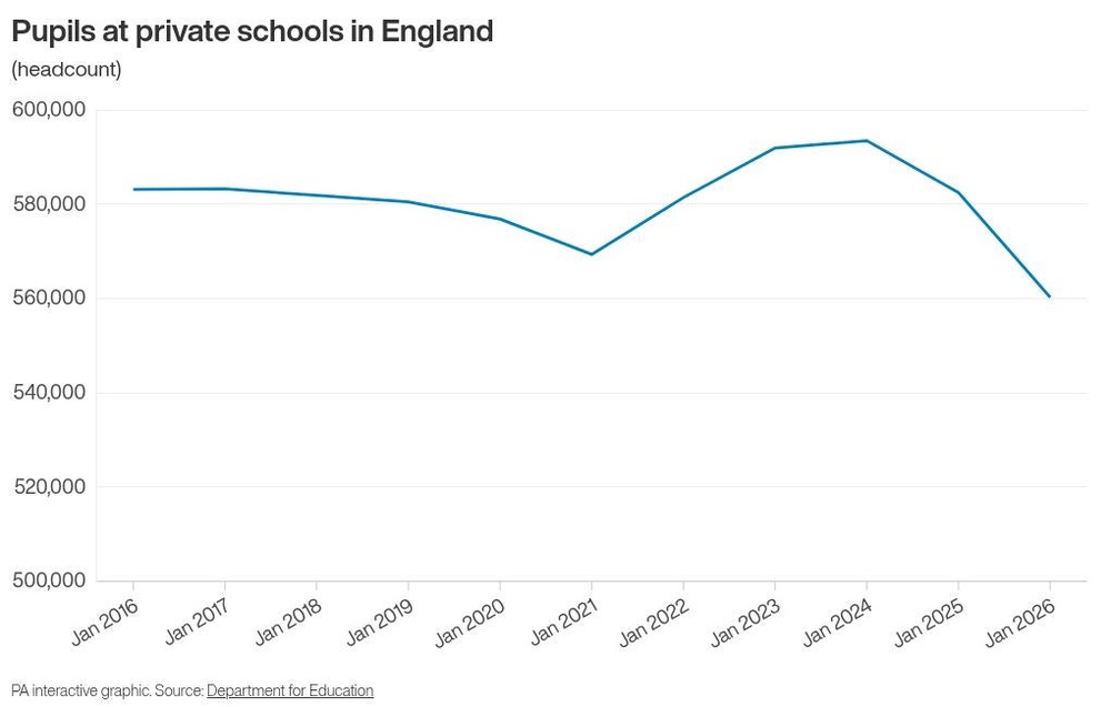 Pupils at private schools in England over the years