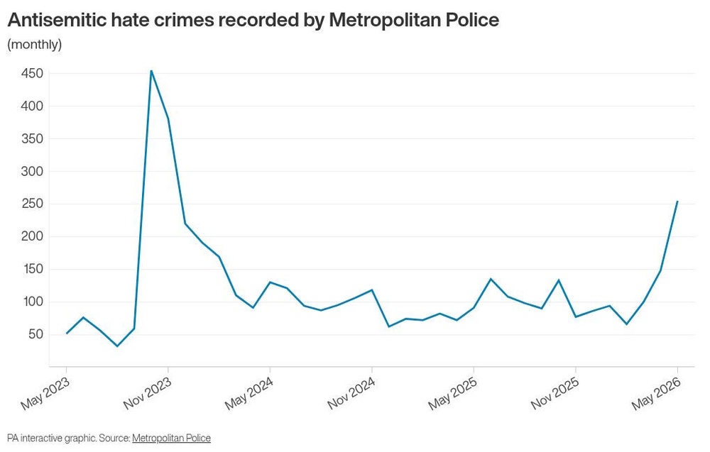 Image from: Sharp jump in Met-recorded monthly antisemitic and Islamophobic hate crimes