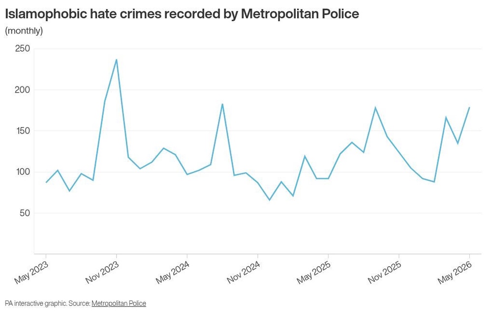 Image from: Sharp jump in Met-recorded monthly antisemitic and Islamophobic hate crimes