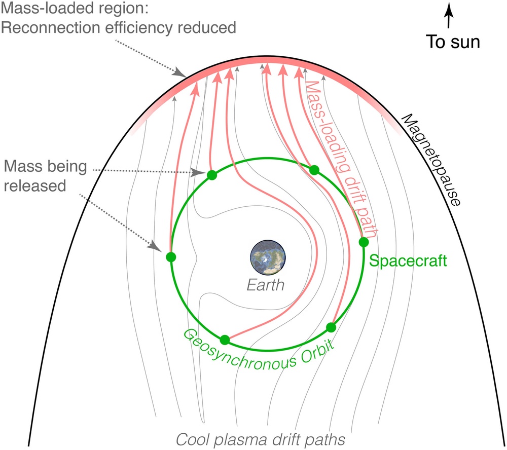 Schematic diagram of new concept (Space Weather)