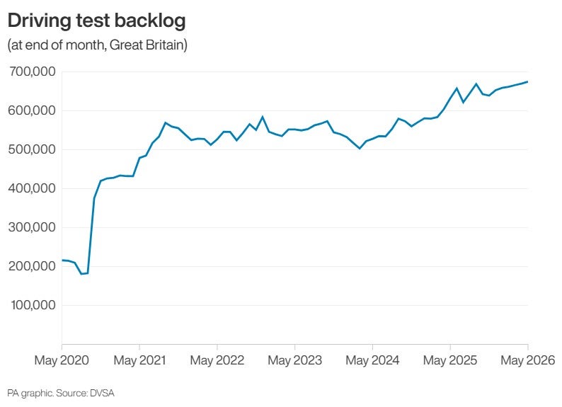 Graphic shows the driving test backlog in Britain (PA Wire)