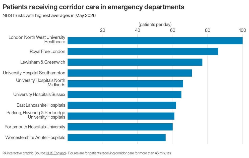 Image from: Nearly 3,000 patients cared for in corridors or makeshift areas every day – data