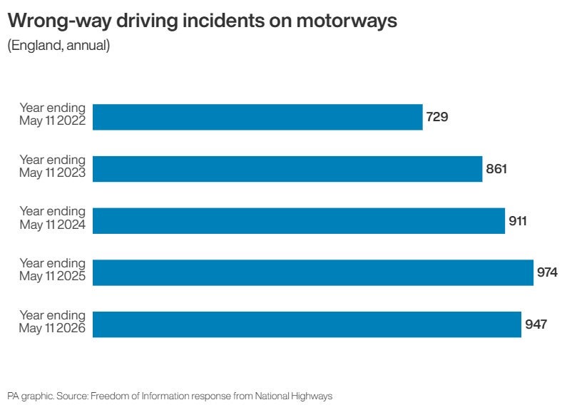 Wrong-way driving incidents on motorways in England (PA Wire)