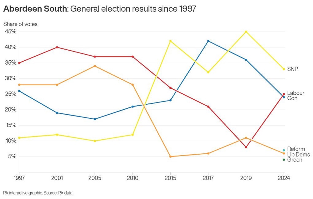 Image from: Voters go to the polls to choose new MPs in two Scottish by-elections