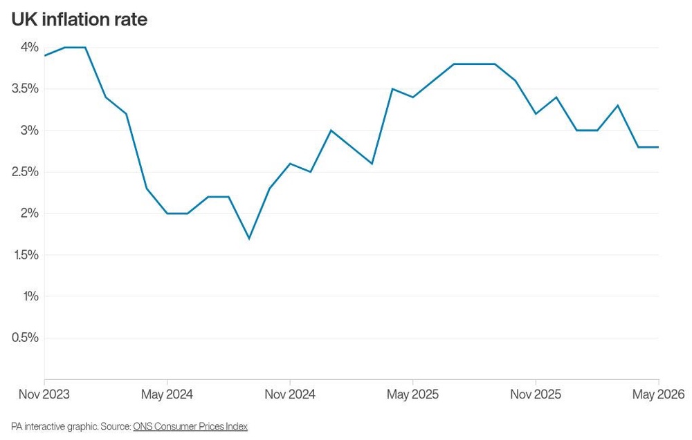 Image from: Inflation holds steady at 2.8% as food price rises ease