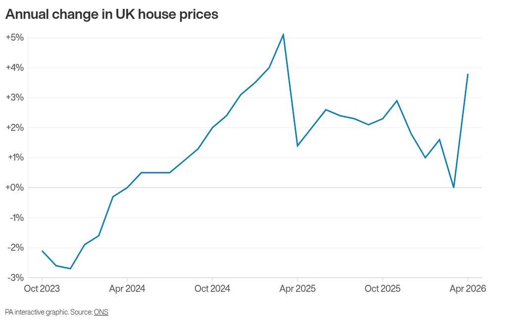 Image from: Sharp 3.8% annual rise in house prices recorded in April as experts explain why