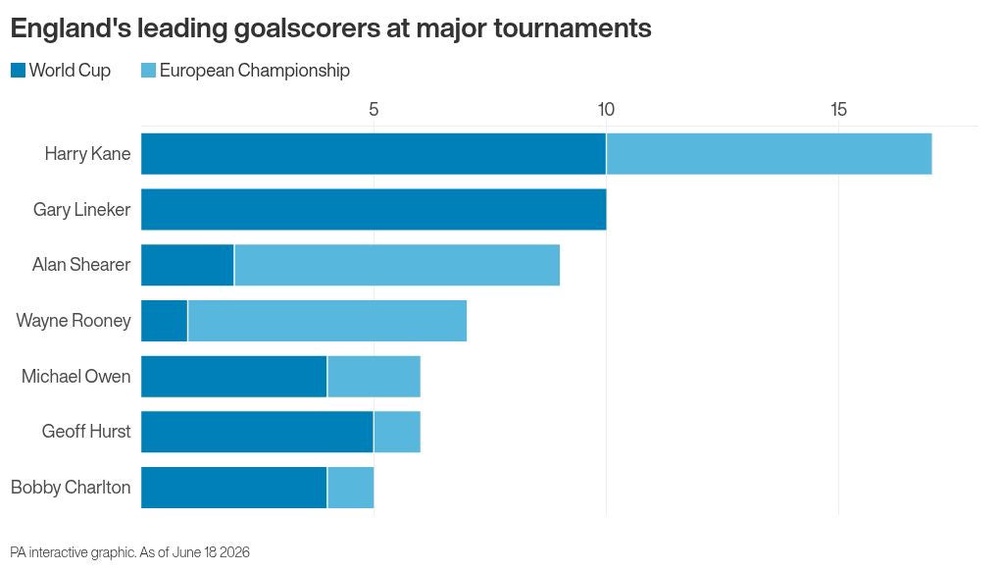 Image from: Gary Lineker hails Harry Kane as ‘greatest English striker we’ve ever had’ after equalling World Cup record