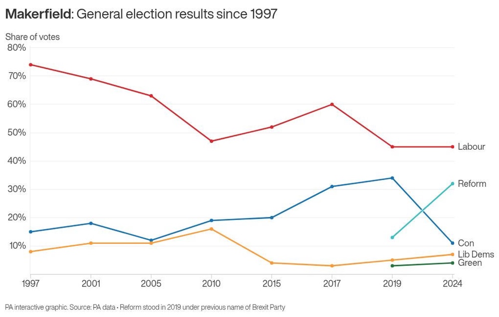 Image from: Polls close in Makerfield by-election that could decide Starmer’s future