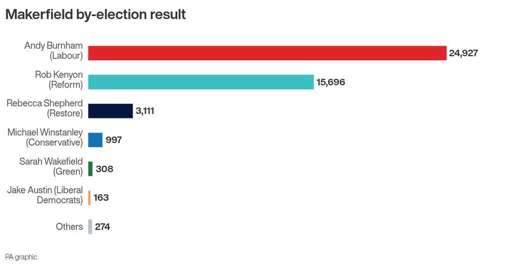 Image from: Makerfield by-election result: Key numbers and historical trends