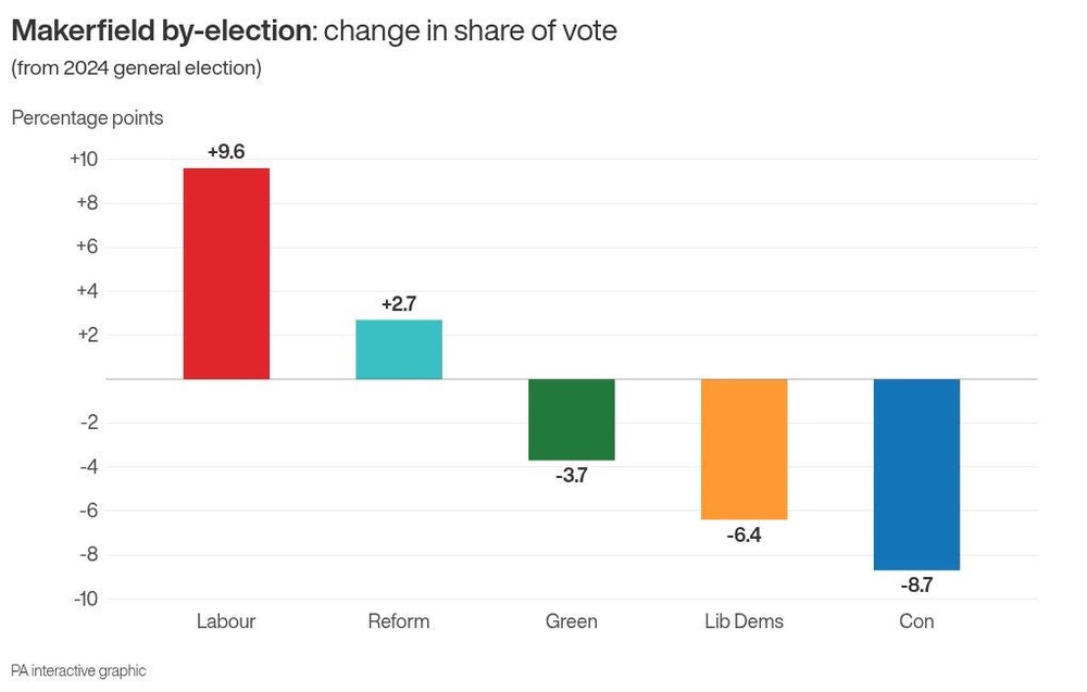 Image from: Makerfield by-election result: Key numbers and historical trends
