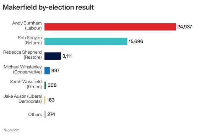 Image from: Andy Burnham says Makerfield win can be ‘turning point’ for British politics