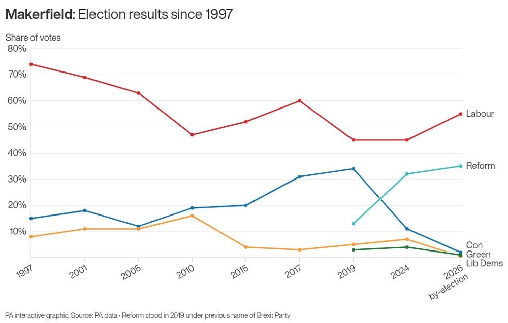 Image from: Makerfield by-election result: Key numbers and historical trends