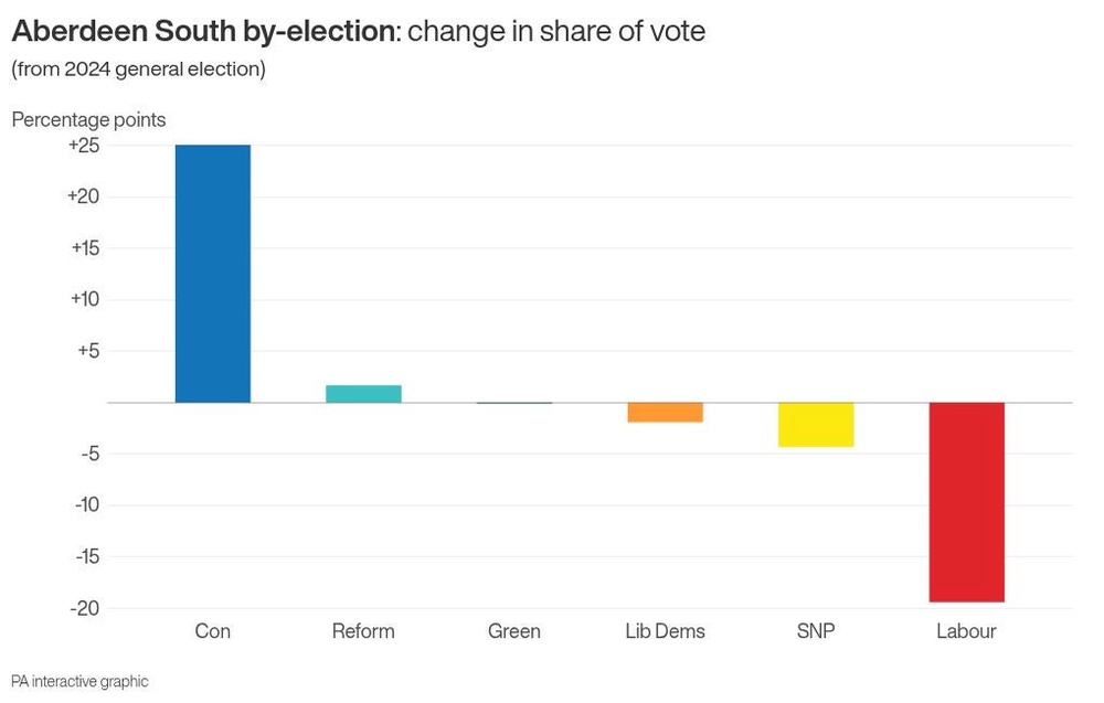 Image from: Labour obsessed with internal drama, says Badenoch as Tories win by-election