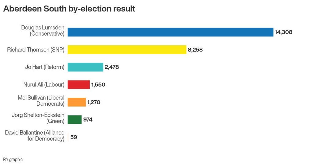 Image from: Kemi Badenoch hails by-election win as showing Tories ‘working to regain trust’