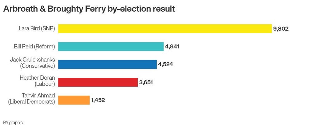 Image from: Labour obsessed with internal drama, says Badenoch as Tories win by-election