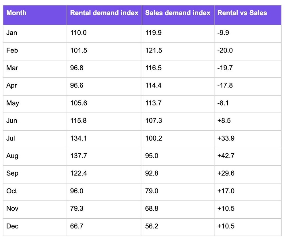 Zoopla rental data showing monthly demand (Zoopa/Joanna Hodgson)