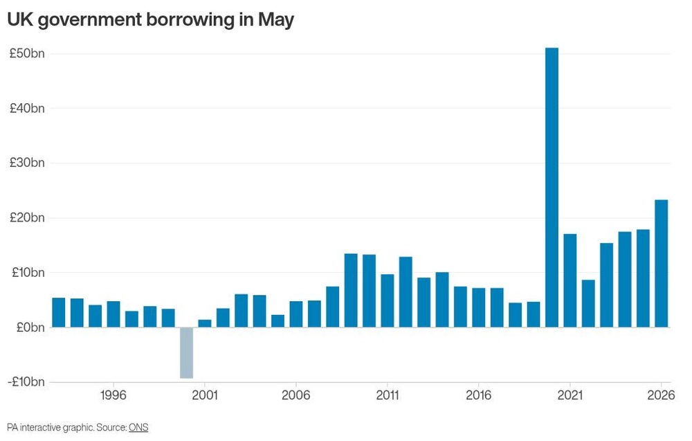 Image from: UK Government borrowing jumps as debt interest costs hit record May high