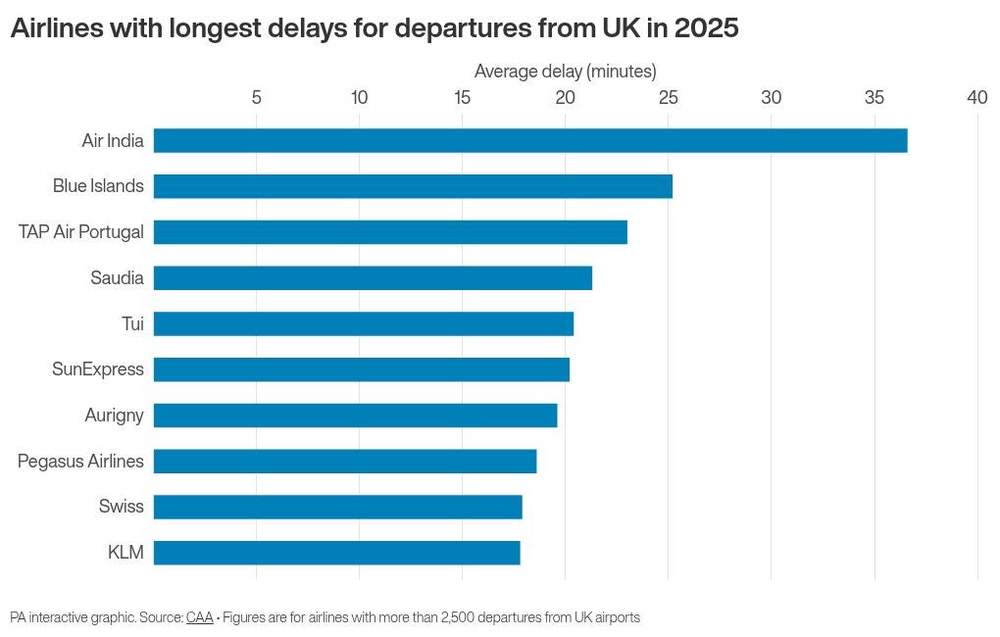 Image from: Tui among worst airlines for UK flight delays