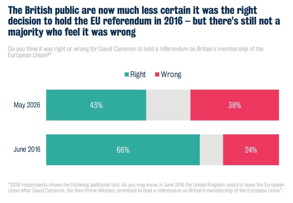 Less than half of people think a referendum should have been held (Ipsos)