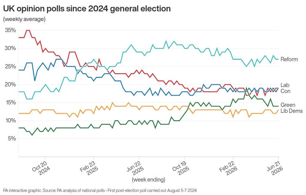 Image from: How Labour fared in opinion polls during Sir Keir Starmer’s premiership