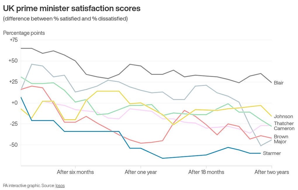 Image from: How Labour fared in opinion polls during Sir Keir Starmer’s premiership