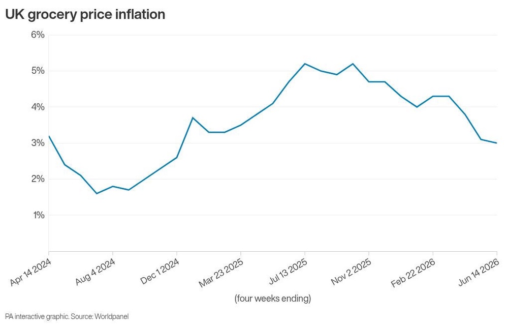 Image from: Grocery price inflation eases concerns about impact of Middle East crisis