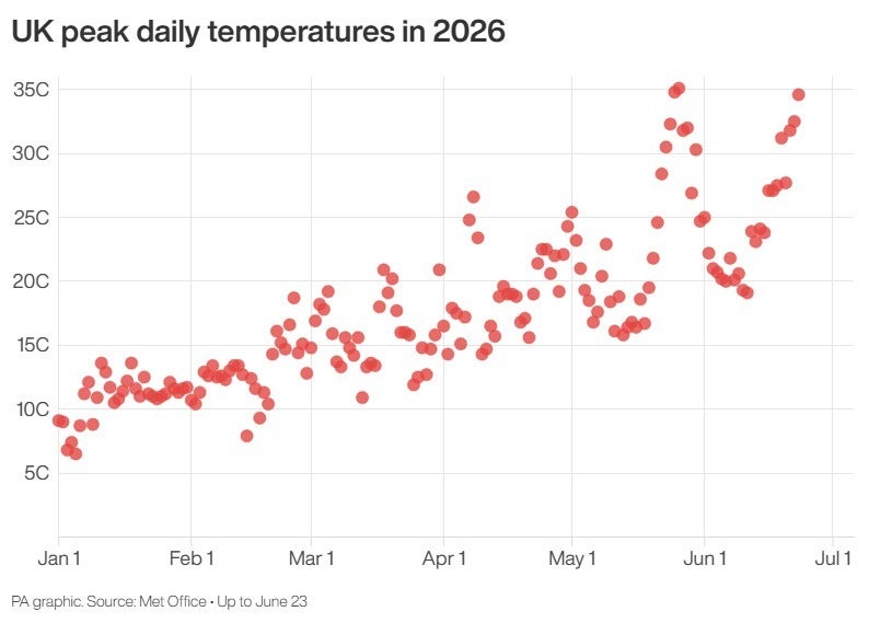 UK peak daily temperatures in 2026 (PA Graphics) (PA Graphics)