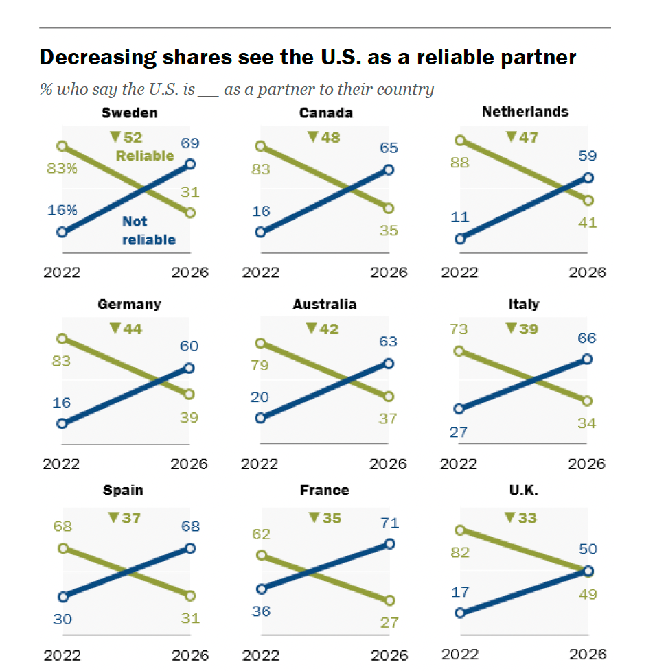 Trust in the US has collapsed in a number of countries in the last four years. The green lines in this graphic show ‘reliable’ rates, and the blue shows ‘not reliable’ (Pew Research Centre)
