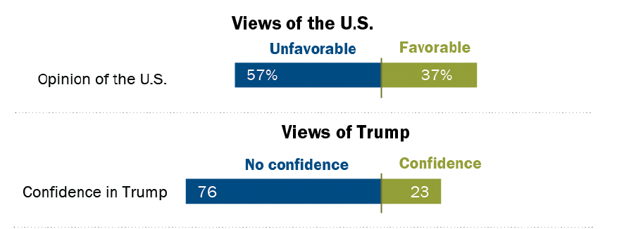 Trump and the United States polled negatively around the world (percentages are medians based on 36 countries) (Pew Research Centre)
