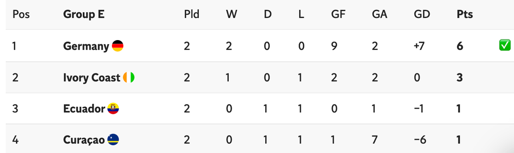 The World Cup Group E table before the final round of fixtures (The Independent)