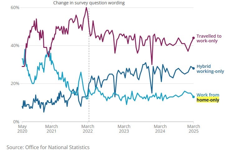A hybrid-working model, which involves travelling to work part of the time and working at home part of the time, has become the 'new normal' for more than one in four workers (ONS)
