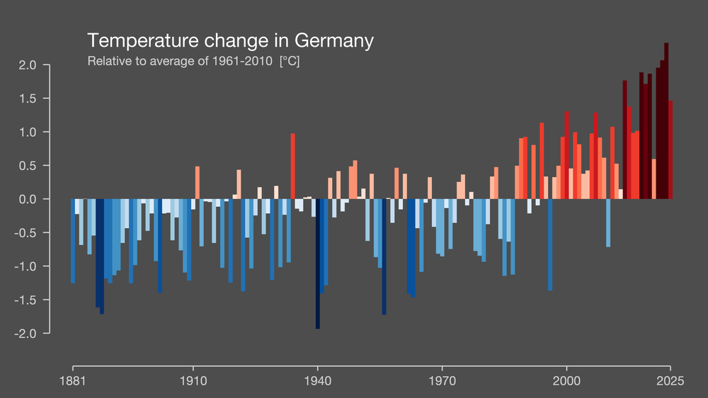Germany suffered temperatures above 40C on Friday (#showyourstripes/University of Reading)