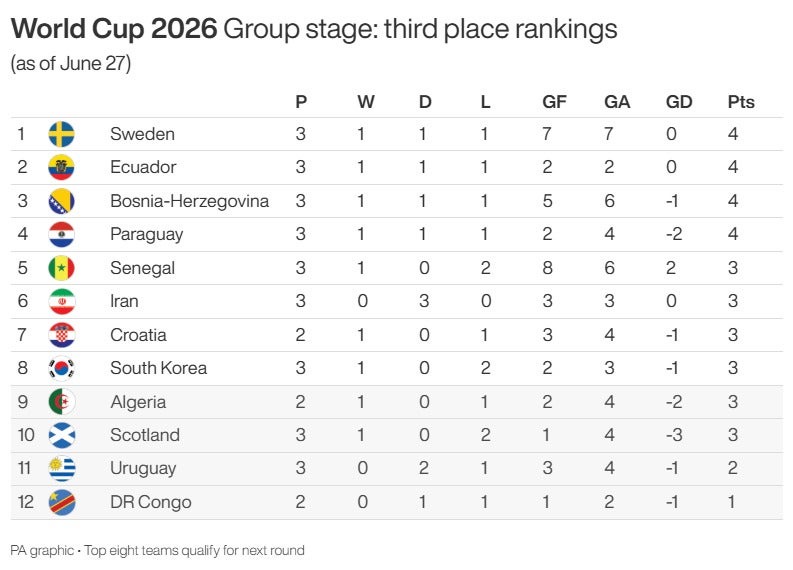 World Cup 2026 group stage - third place rankings as of June 27  (PA Wire)