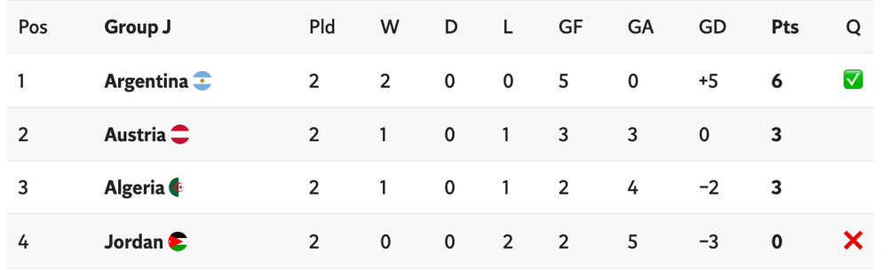 Group J standings ahead of final round of fixtures (The Independent)