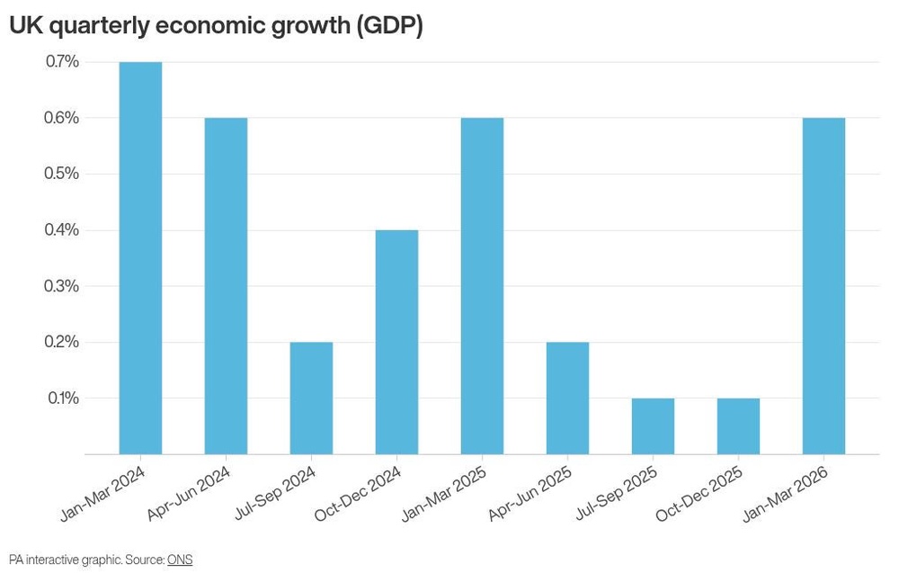Image from: Robust first quarter UK growth confirmed but 2025 weaker than first thought