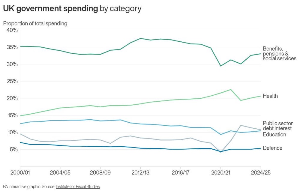 Image from: Energy and road projects axed to fund £15bn defence investment plan