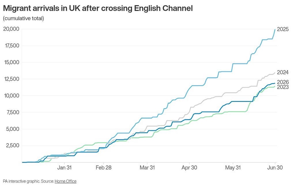 Image from: Channel crossings by migrants down 41% in first half of 2026
